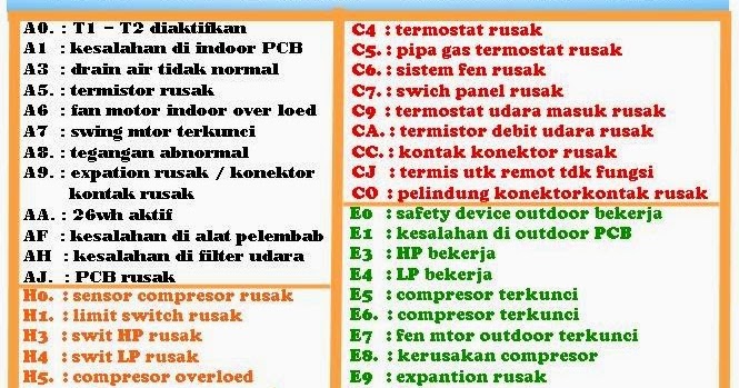 Trouble Shooting Ac Kode Error Daikin Bahasa Indonesia