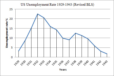 #FeelTheBern Revised+US+Unemployment