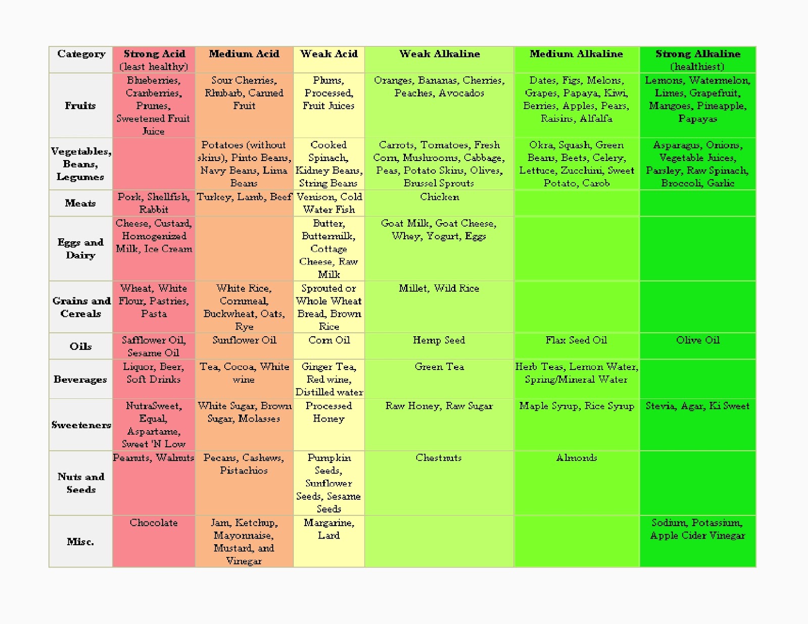 Ph Food Chart