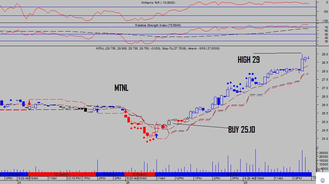 metastock trading system nifty