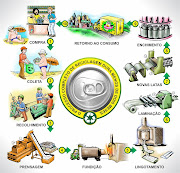Acompanhe a imagem com o processo de reciclagem das latas de alumínios: