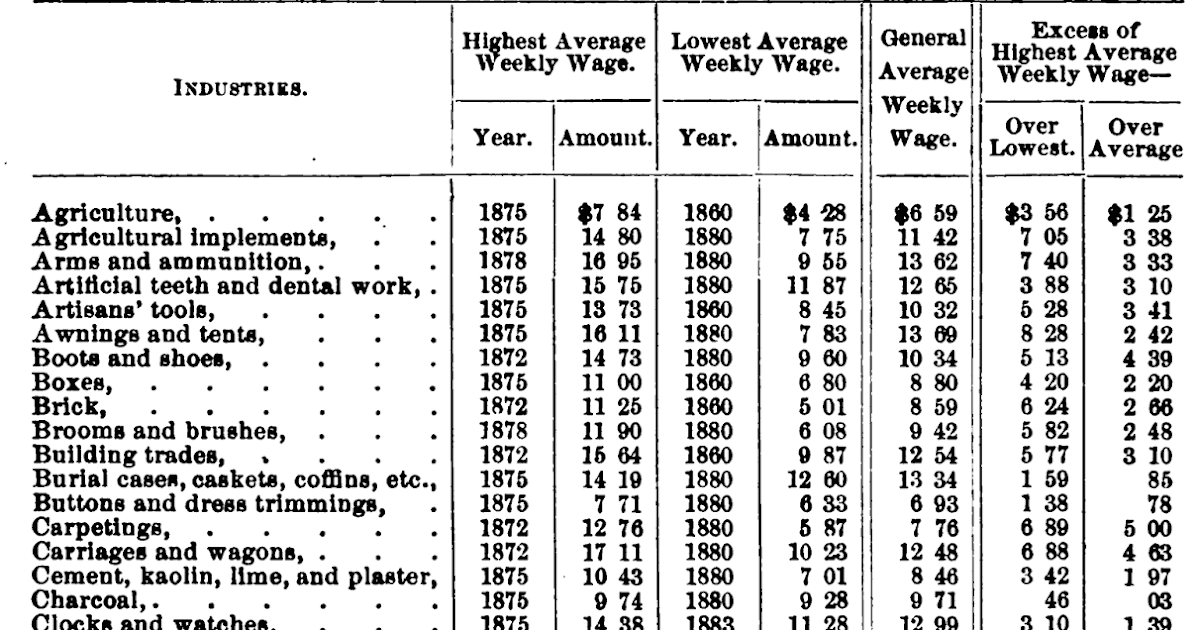 19th Century Historical Tidbits 1872 1880 Wages