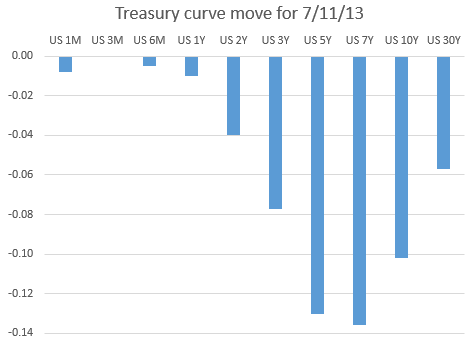 Treasury curve move