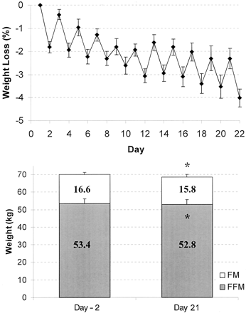 The Line Graph Shows The Percent Of Body Weight Loss During Each Day Of A 22 Day Adf Study With Healthy To Overweight Individuals The Line Graph Shows The Percent Of Body Weight Loss During Each Day Of A 22 Day Adf Study With Healthy To Overweight Individuals