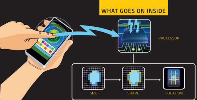 Your touch input: Intelligent Computing