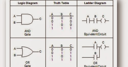 Ladder Logic For And  Or  Ex Or  Nand  Nor Gates With