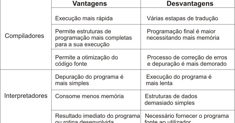 Compilador vs. interpretador: qual o melhor método de tradução?