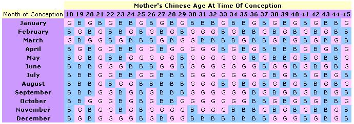 Baby Gender Prediction Chart