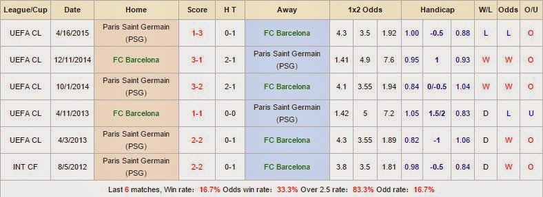 Kèo thơm cá cược Barcelona vs PSG