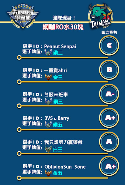 先前台南市副市長張政源參加六都電競爭霸戰開賽儀式,而本周是六都爭霸戰的台南選拔賽。 先前台南市副市長張政源參加六都電競爭霸戰開賽儀式,而本周是六都爭霸戰的台南選拔賽。