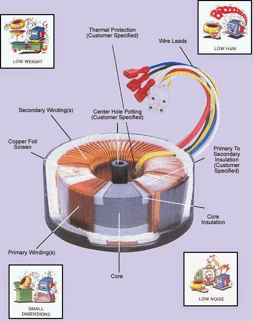 Electrical Engineering World: Construction of a Typical Toroidal Power