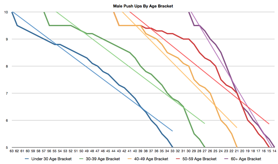 Air Force Fitness Chart Female 30 39