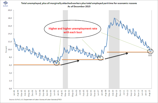 unemployment rate impact on stock market