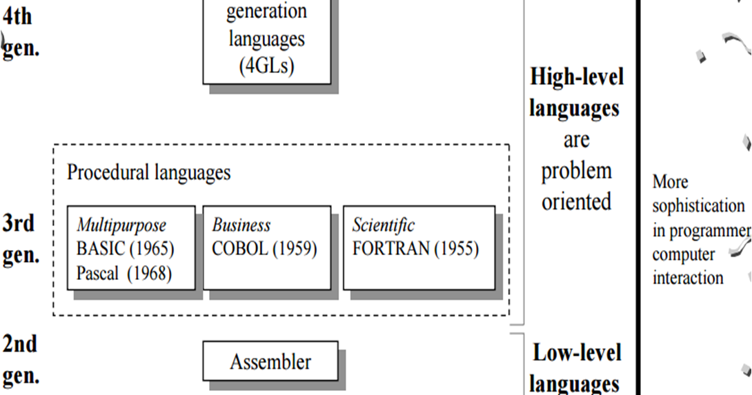 NOTES MAGIC COMPUTER LANGUAGES Levels and Generation.