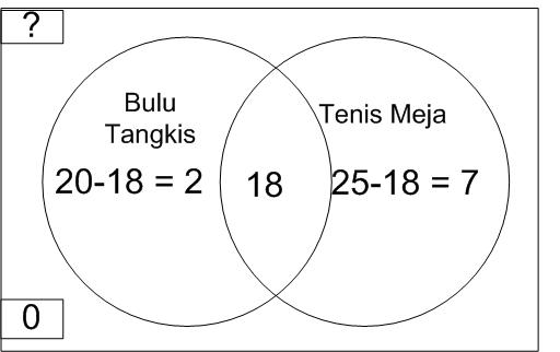 Di dalam suatu kelas terdapat 40 siswa 25 siswa menyukai pelajaran