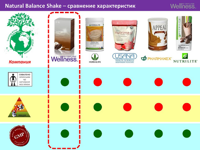Natural balance Shake - сравнение характеристик
