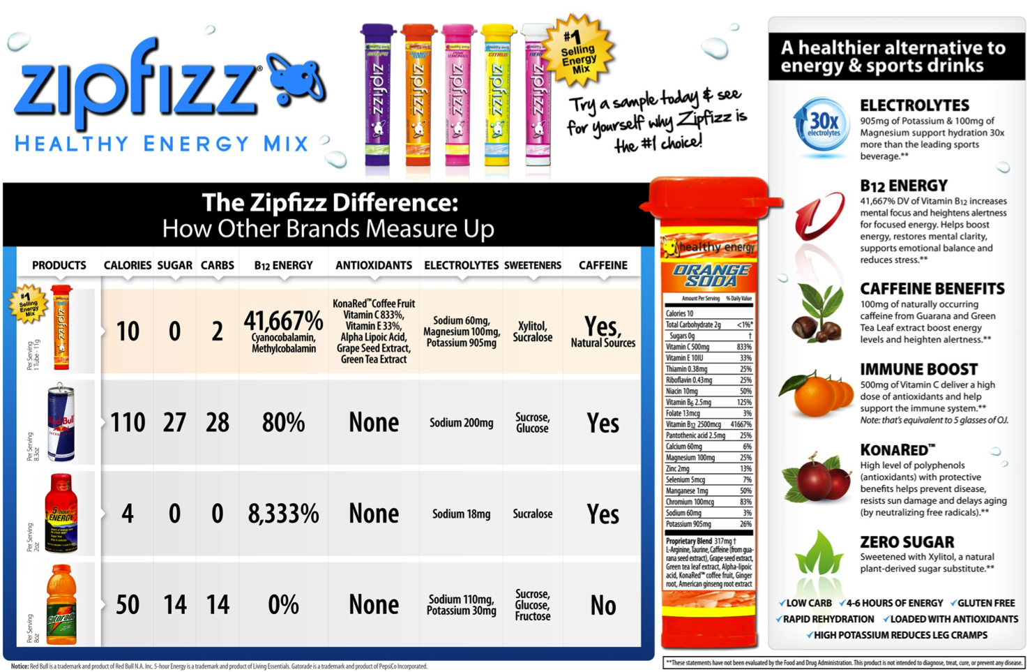 Zipfizz Comparison Chart