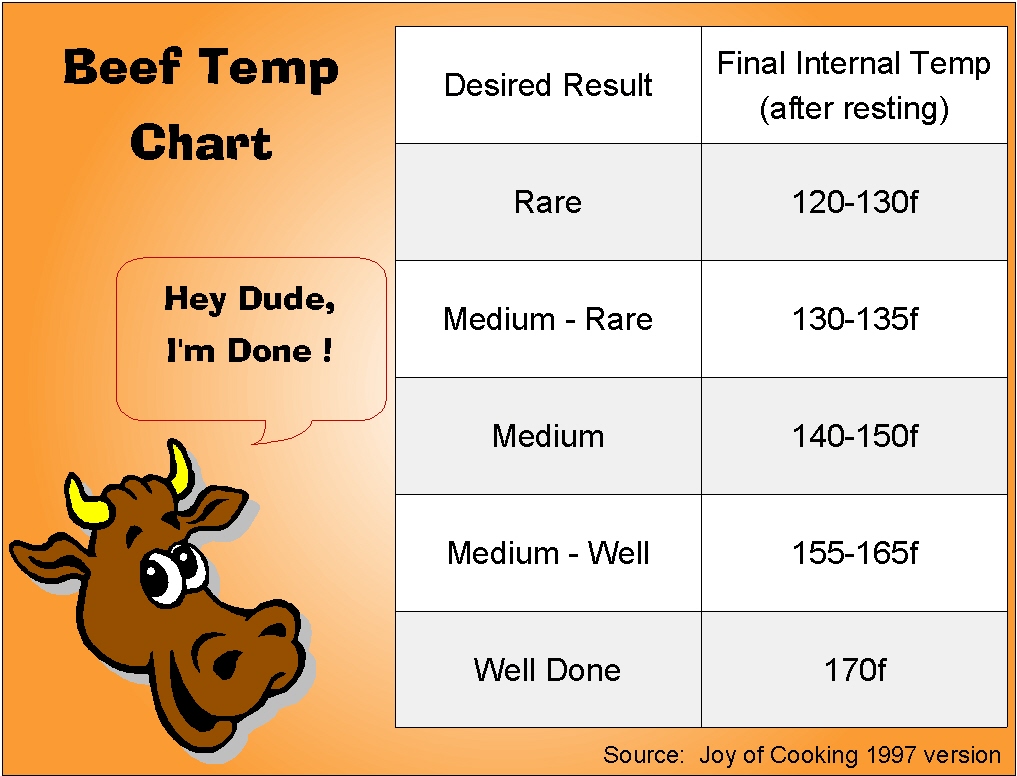 Roast Internal Temperature Chart