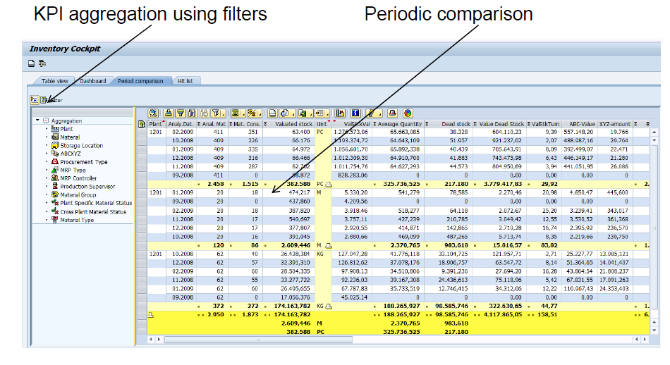 Views and Ideas of a traveling SAP supply chain optimizer The Key Figure 'Dead Stock' in SAP