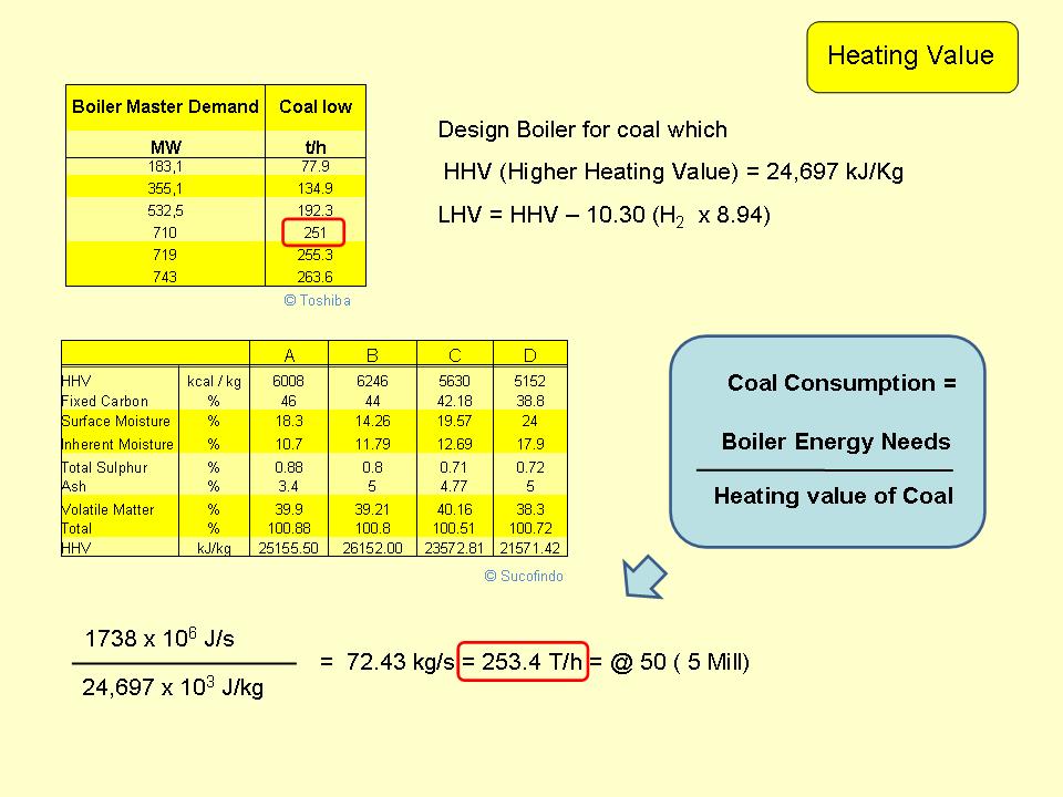 Inside Power Station Coal Calculation