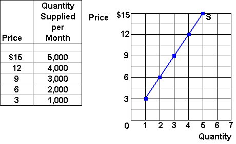 At a price of 3 $ the supply