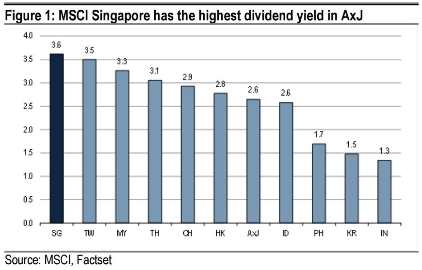 singapore stock market yield