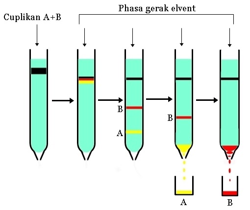 Catatan Tekimku Kromatografi
