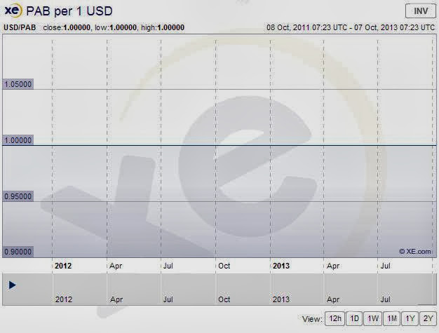 Currency is not Stock (10/17/2013) Panamanian+balboa
