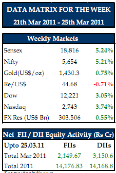 Weekly Market, Net FII/DII Equity Activity