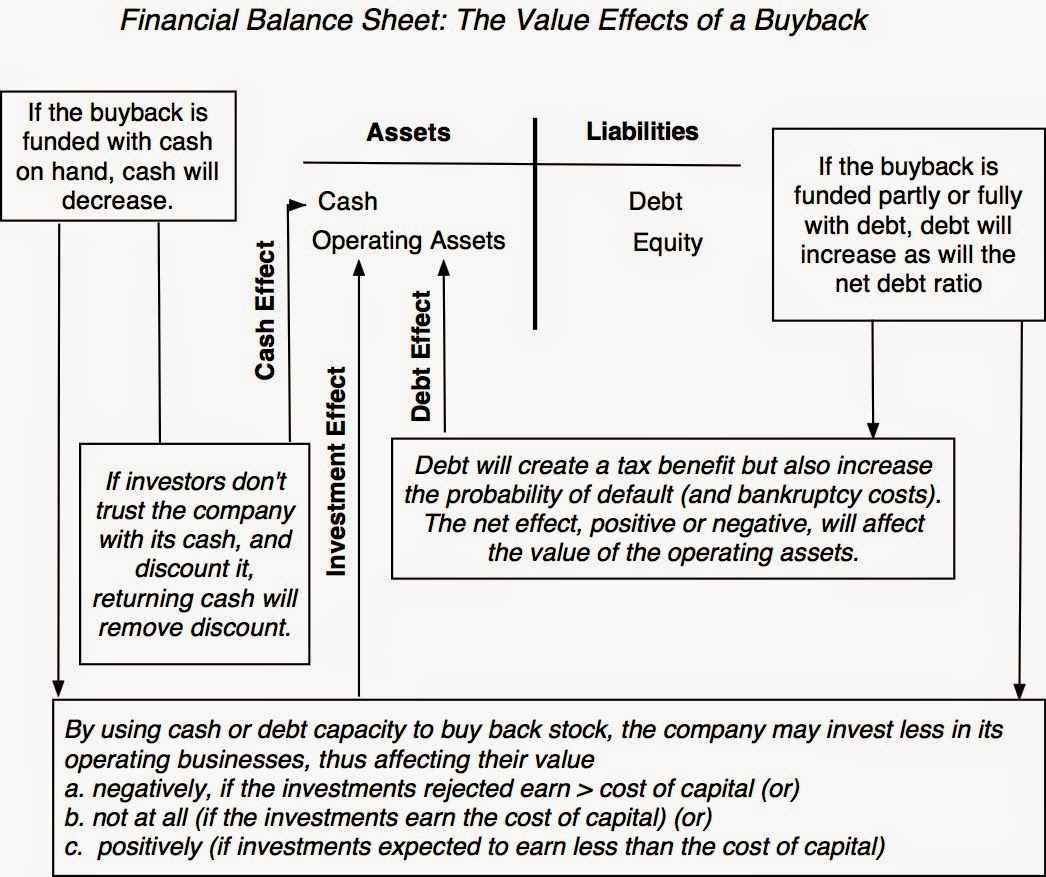 effect of share buyback on balance sheet