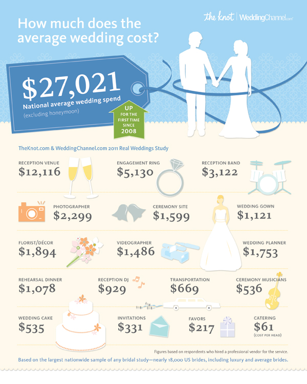 bride on a budget how much does the average wedding cost the average wedding budget is 27021 and other matrimonial statistics 600x749 bride on a budget how much does the average wedding cost the average wedding budget is 27021 and other matrimonial statistics 600x749
