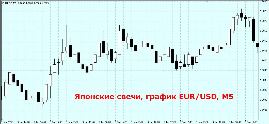 Графики форекс рынка
