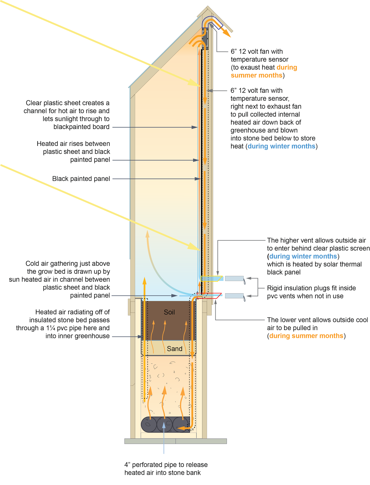 Tiny Big Farm Passive Solar Greenhouse Updated Diagram