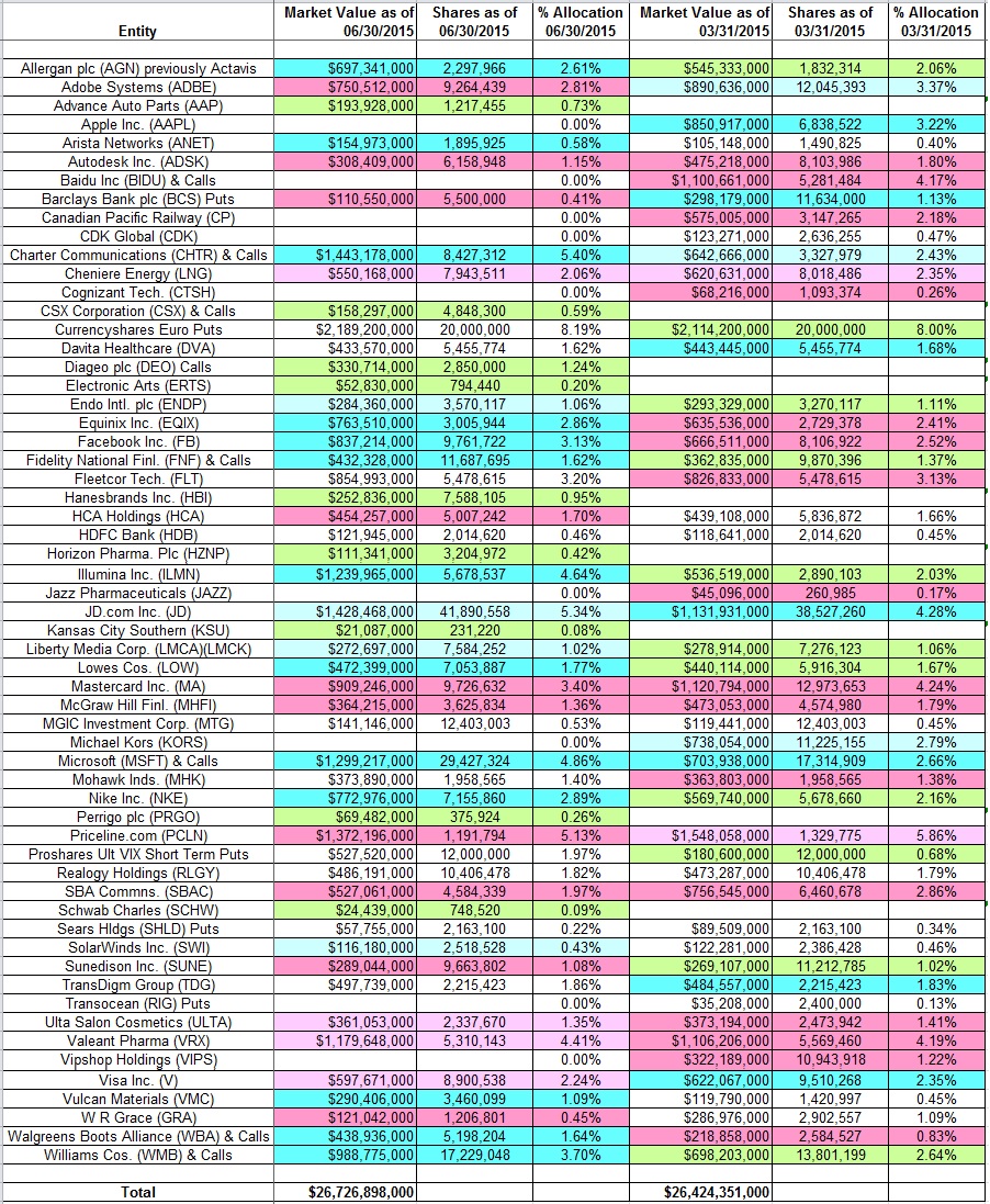 One Familys Blog Tracking Stephen Mandel's Lone Pine Capital Holdings