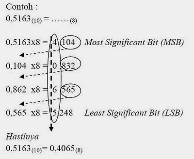 System Digital Konversi Bilangan Desimal Ke Octal