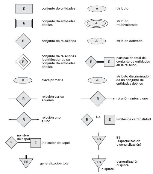 Sombología completa en diagramas E-R