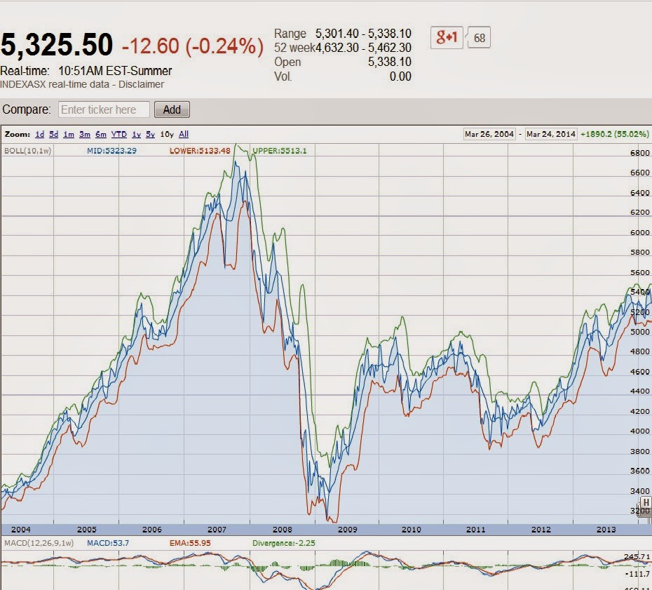 ASX XJO 10 year HISTORY