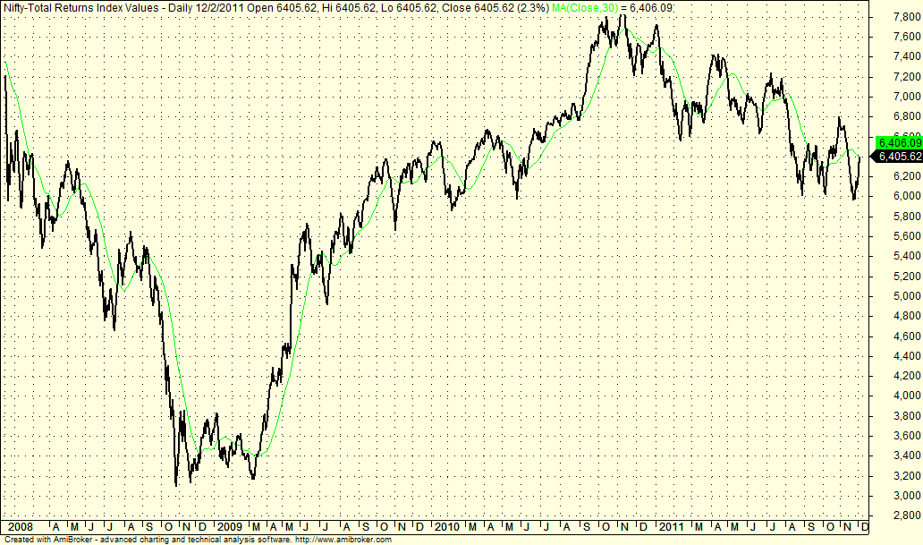 Nifty Next NiftyTotal Returns Index Values Technical Chart 02 Dec 2011