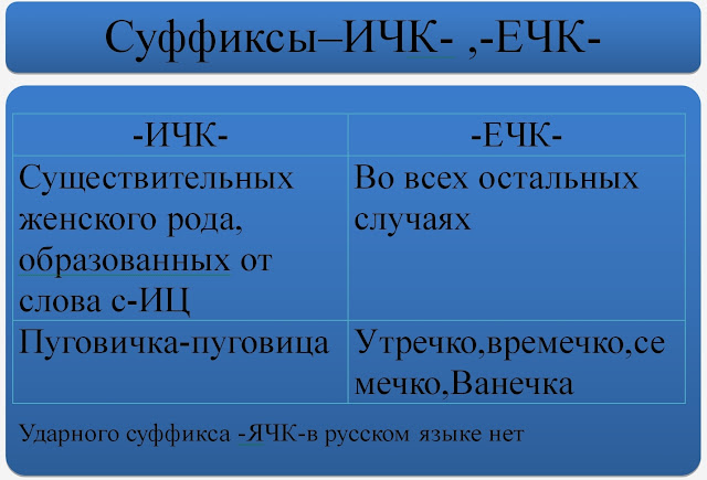 Суффиксы -ИЧК- -ЕЧК-. Наглядное пособие по Русскому языку.