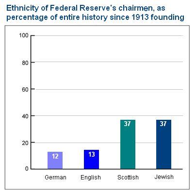 Jewish--Federal+Reserve+chief+by+ethnicity.jpg