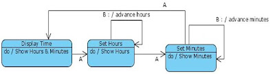 State Transition Diagram for Digital Watch