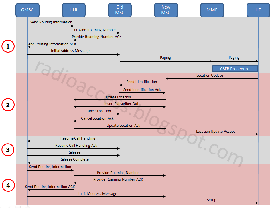 radio access Mobile Terminated Roaming Retry for LTE CSFB