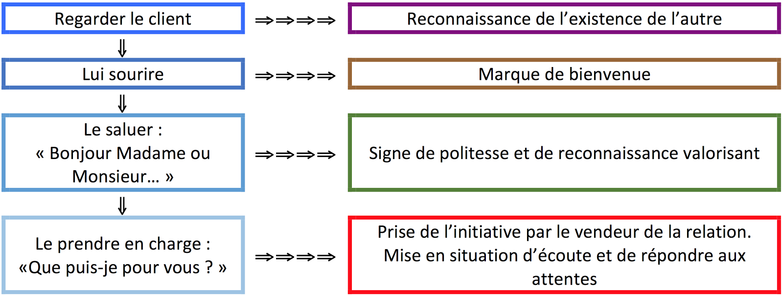 Chapitre 7 Contacts Commerciaux Bts Muc2