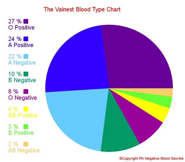 Why is AB negative the rarest blood type?