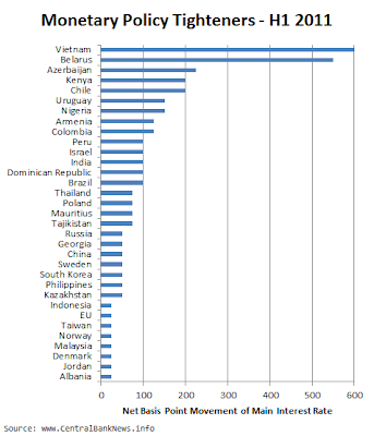 Global Interest Rate Movements: Half-Year Review - Central Bank News