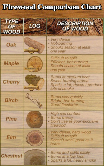 garden and farms firewood comparison chart firewood quality chart