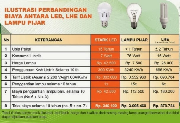 Featured image of post Harga Lampu Led Murah Berkualitas Memang sebaiknya menyesuaikan jenis mobil dan kebutuhan
