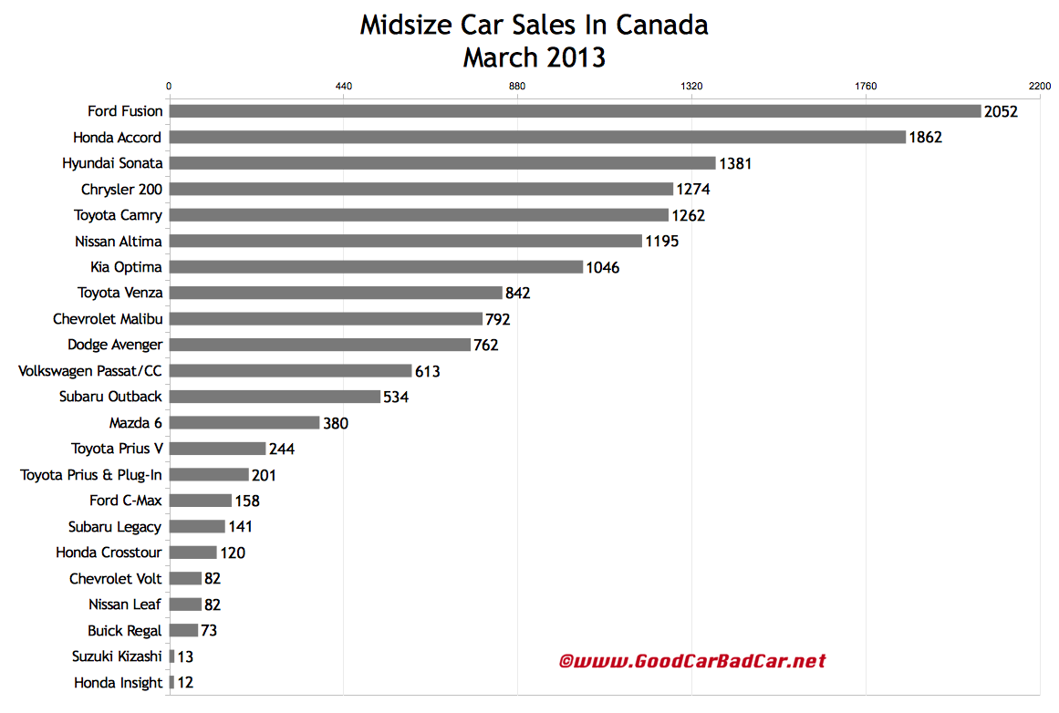 Midsize Car Sales In Canada March 2013 GCBC