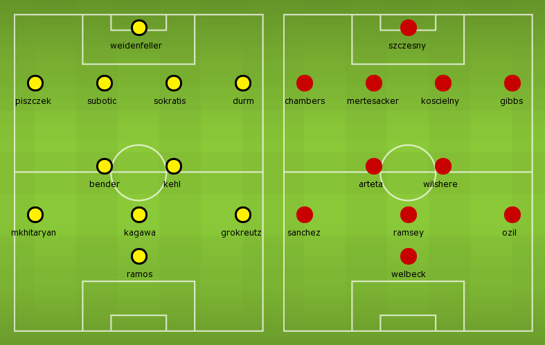 Possible Lineups: Dortmund vs Arsenal (2014/2015) Possible Lineups: Dortmund vs Arsenal (2014/2015)