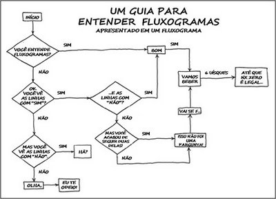 modelos de fluxogramas